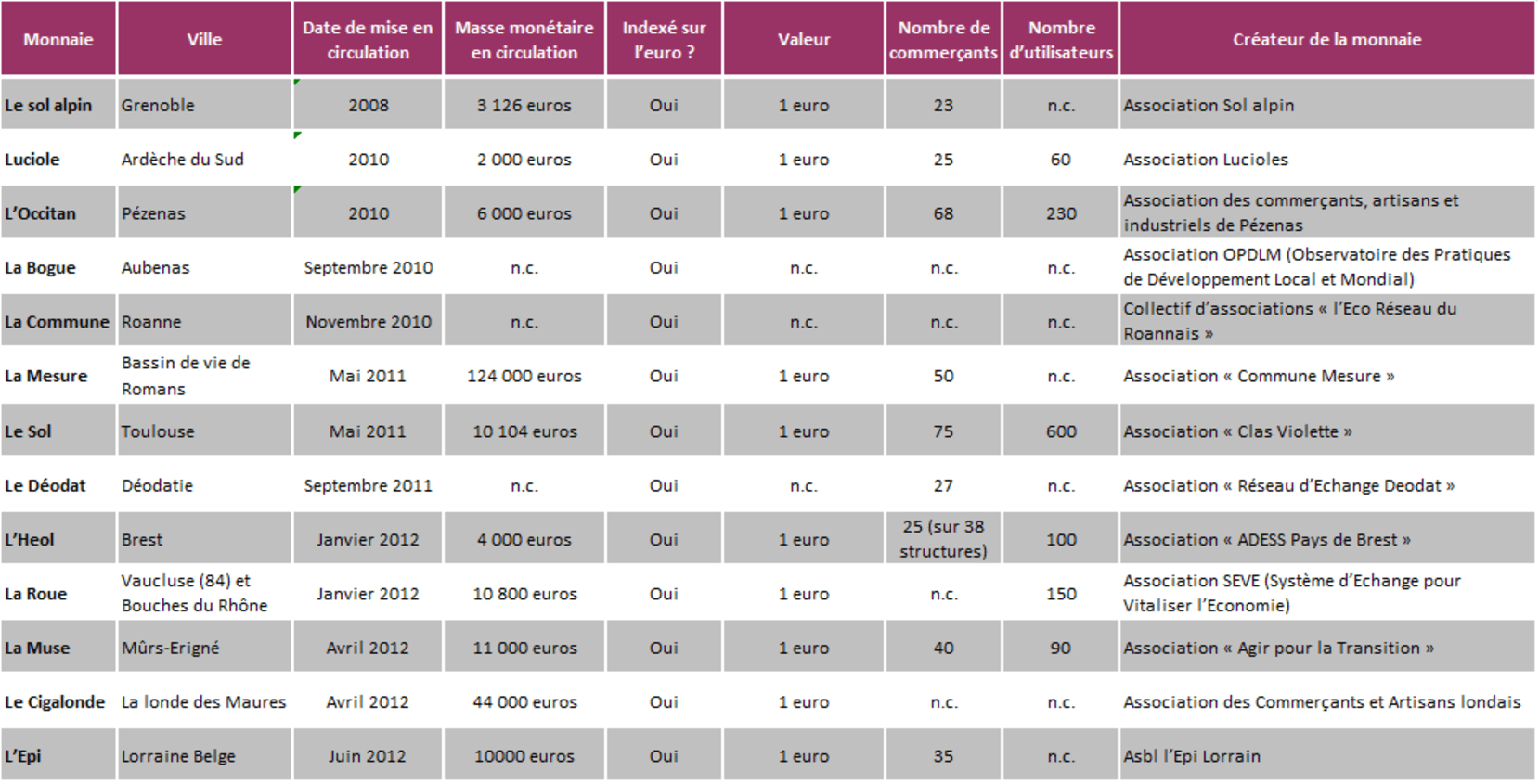 Les monnaies locales de France au début 2013